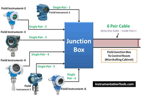 what is the function of junction box|where are junction boxes located.